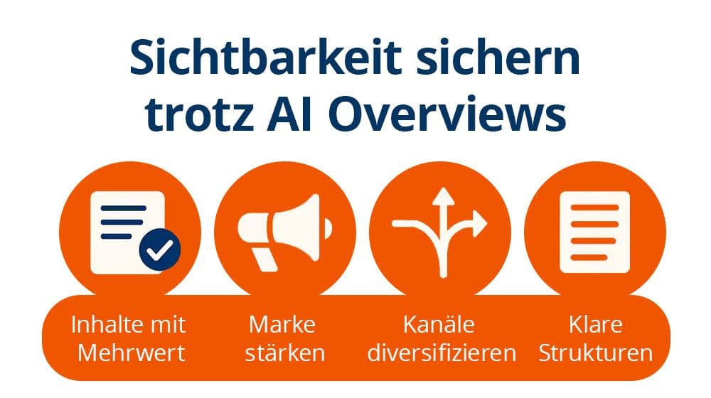 Grafik mit vier Strategien zur Sichtbarkeit trotz Google AI Overviews: Inhalte mit Mehrwert, Marke stärken, Kanäle diversifizieren, klare Strukturen – Aus dem Artikel von der Internetagentur gravima zu Sichtbarkeitsverlusten durch KI-Overviews auf Google.